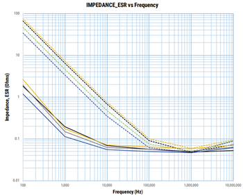 Leistungsdiagramm - KEMET T597 Kleine AEC-Q200-qualifizierte 125-°C-Polymerkondensatoren